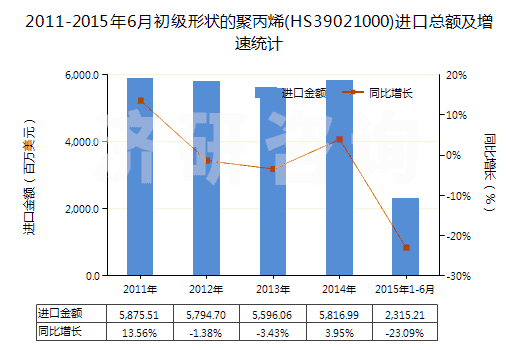 2011-2015年6月初級形狀的聚丙烯(HS39021000)進口總額及增速統(tǒng)計
